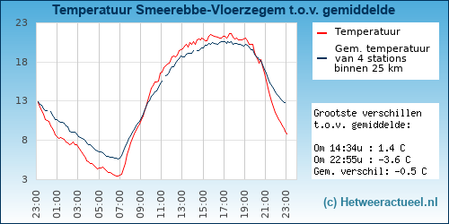 Temperatuur vergelijking 