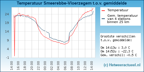 Temperatuur vergelijking 