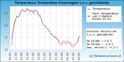 Temperatuur vergelijking 