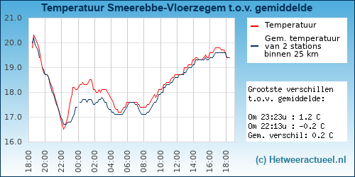 Temperatuur vergelijking 