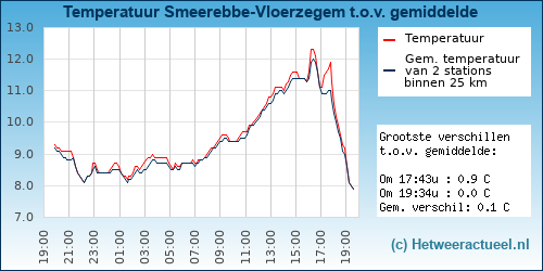 Temperatuur vergelijking 
