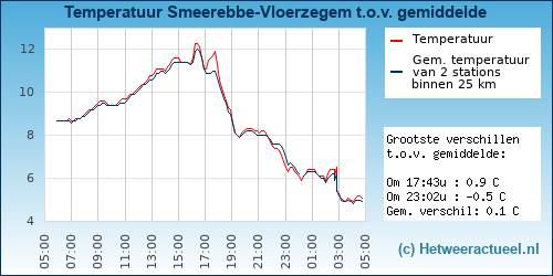 Temperatuur vergelijking 