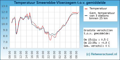Temperatuur vergelijking 