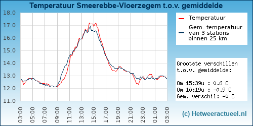 Temperatuur vergelijking 
