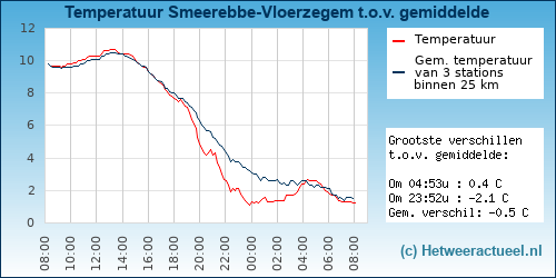 Temperatuur vergelijking 