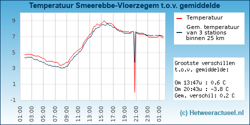 Temperatuur vergelijking 