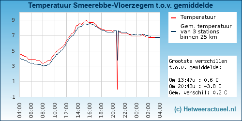 Temperatuur vergelijking 