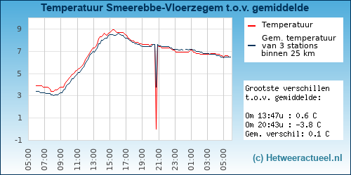 Temperatuur vergelijking 