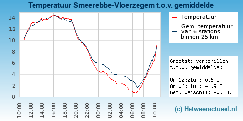 Temperatuur vergelijking 