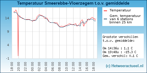 Temperatuur vergelijking 