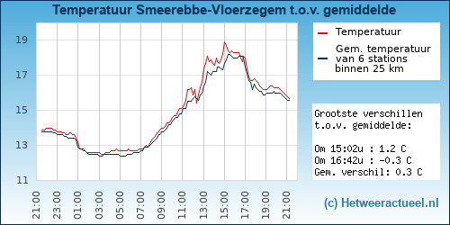 Temperatuur vergelijking 