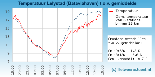 Temperatuur vergelijking 