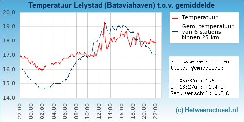 Temperatuur vergelijking 