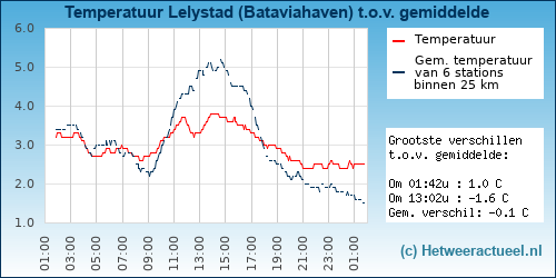 Temperatuur vergelijking 