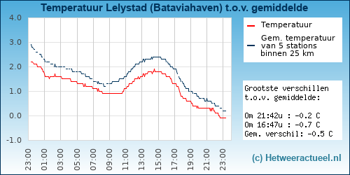 Temperatuur vergelijking 
