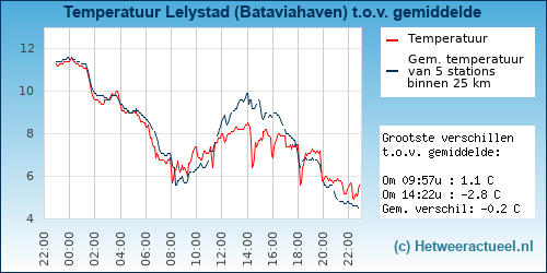 Temperatuur vergelijking 