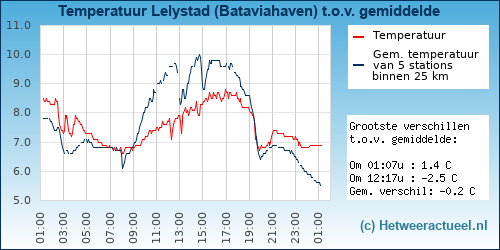 Temperatuur vergelijking 