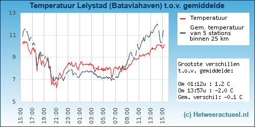 Temperatuur vergelijking 