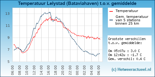 Temperatuur vergelijking 
