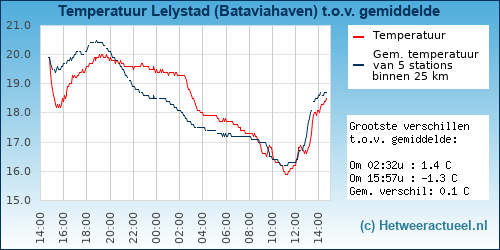 Temperatuur vergelijking 