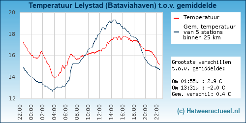 Temperatuur vergelijking 