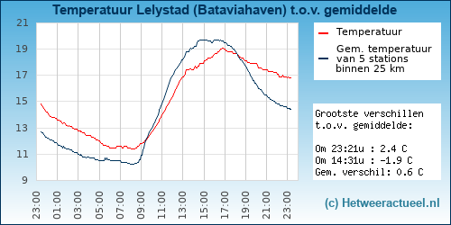 Temperatuur vergelijking 