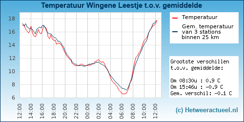 Temperatuur vergelijking 