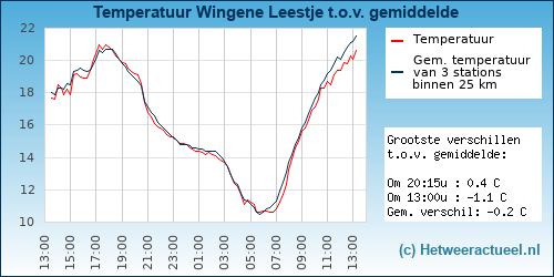 Temperatuur vergelijking 