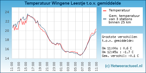 Temperatuur vergelijking 