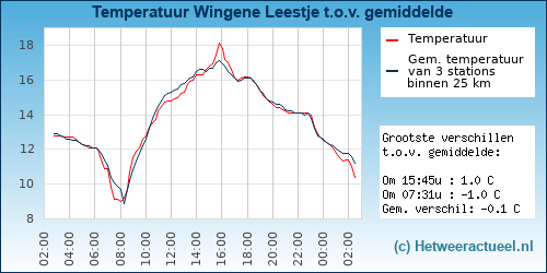 Temperatuur vergelijking 