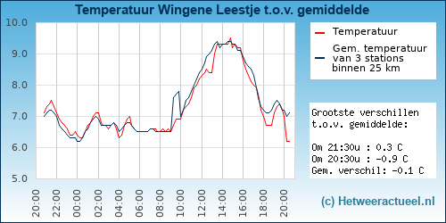 Temperatuur vergelijking 