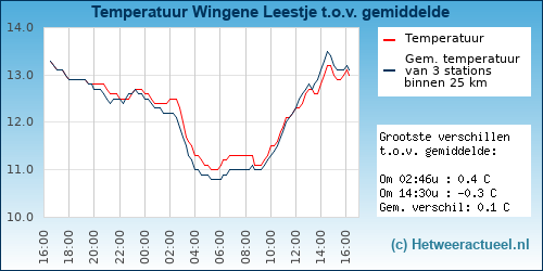 Temperatuur vergelijking 