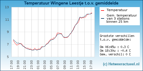 Temperatuur vergelijking 