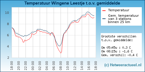 Temperatuur vergelijking 