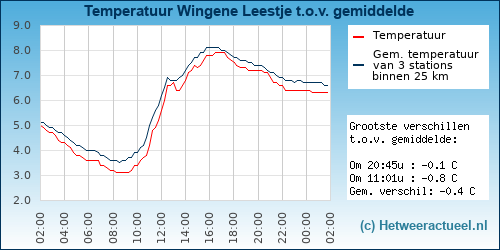 Temperatuur vergelijking 