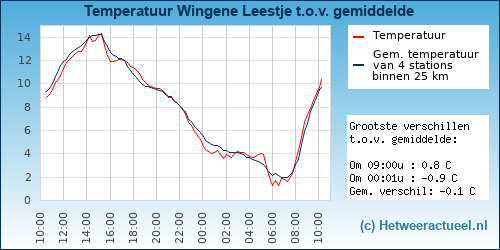 Temperatuur vergelijking 