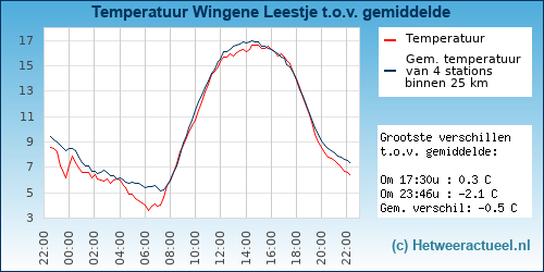 Temperatuur vergelijking 