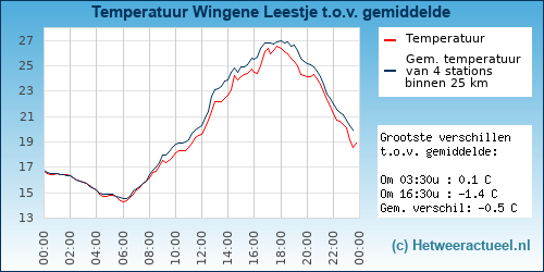 Temperatuur vergelijking 