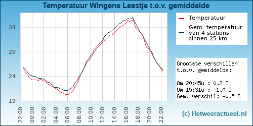 Temperatuur vergelijking 