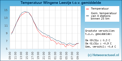 Temperatuur vergelijking 