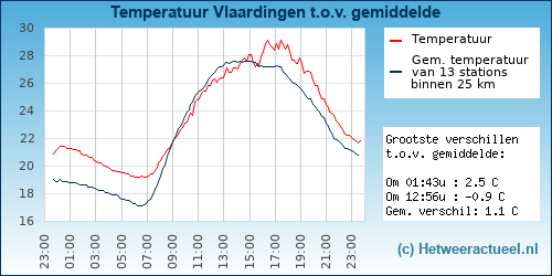 Temperatuur vergelijking 