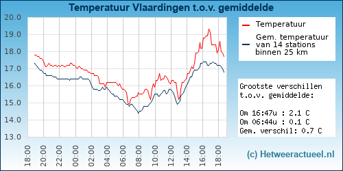 Temperatuur vergelijking 