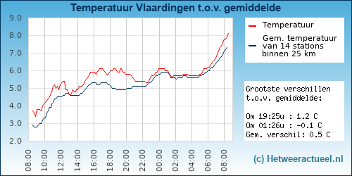 Temperatuur vergelijking 