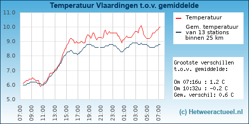 Temperatuur vergelijking 
