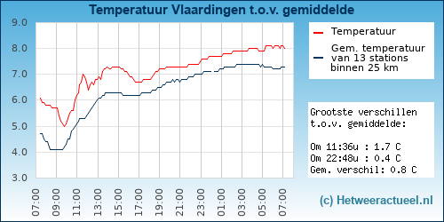 Temperatuur vergelijking 