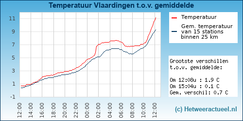 Temperatuur vergelijking 