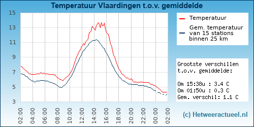 Temperatuur vergelijking 