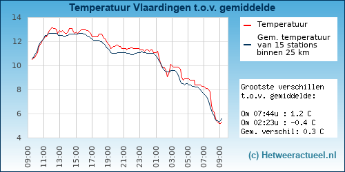 Temperatuur vergelijking 