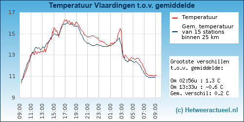 Temperatuur vergelijking 