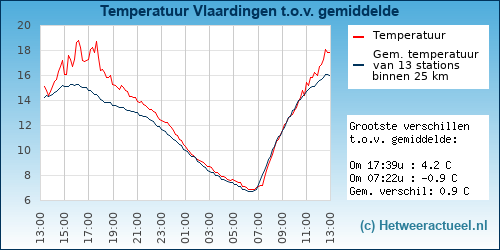 Temperatuur vergelijking 